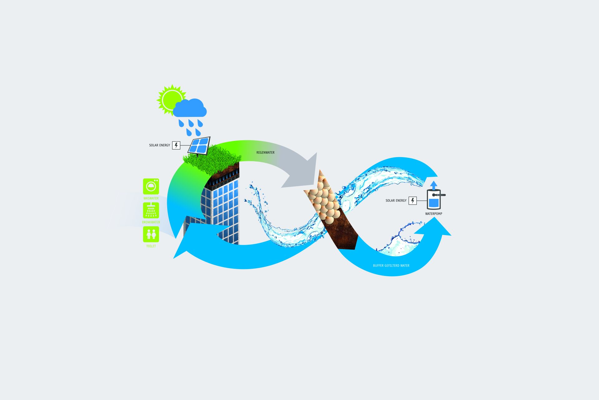 Regenwater opvang voor groen/blauwe daken